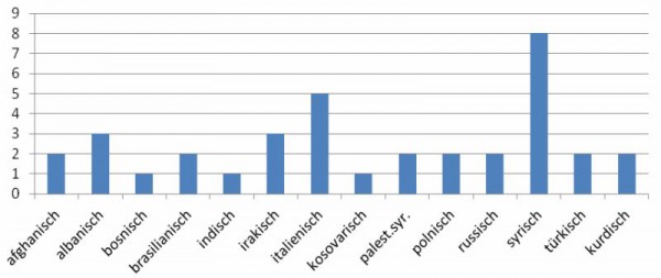 Altersklassen Grafik