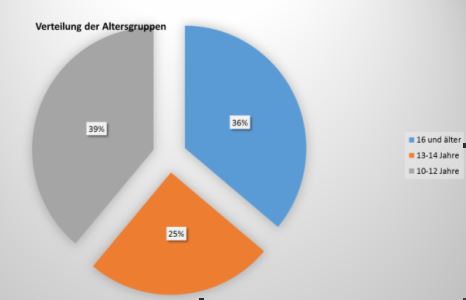 Altersklassen